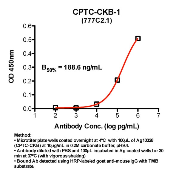 Indirect ELISA of antigen coated wells using DSHB antibody CPTC-CKB-1 against Creatine kinase B chain. Image credit: NCL Clinical Proteomic Technologies for Cancer. 